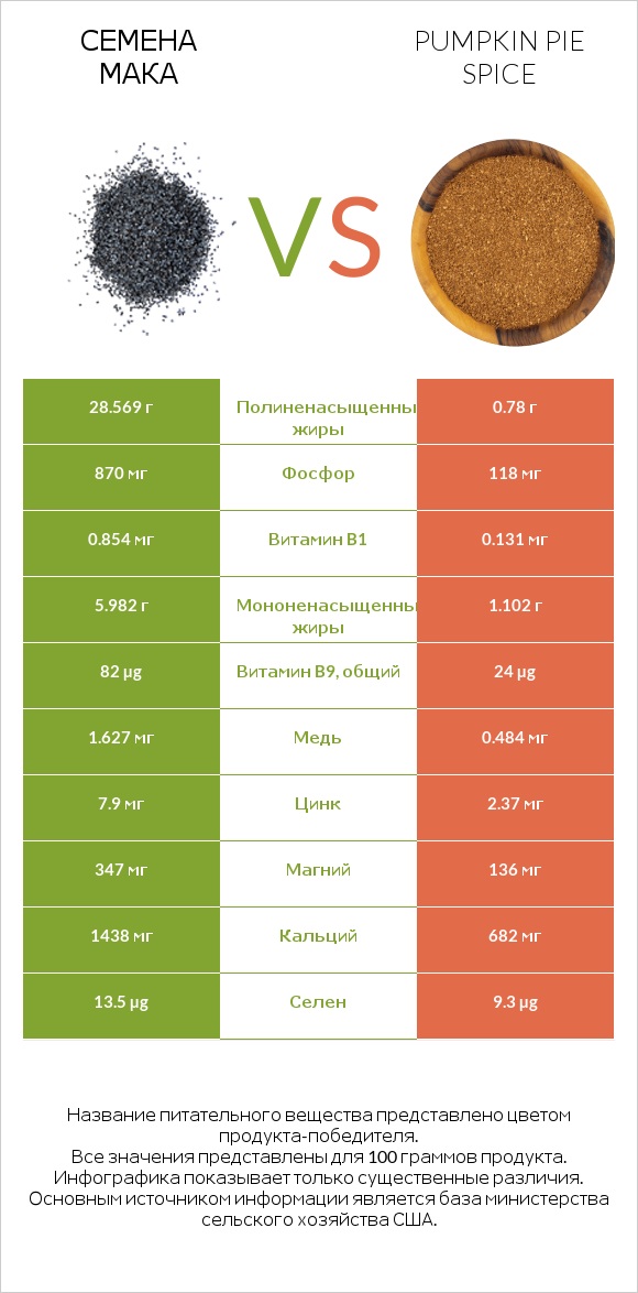 Семена мака vs Pumpkin pie spice infographic