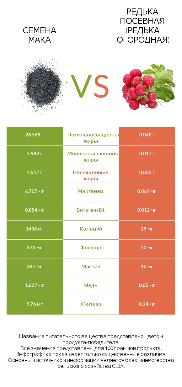 Семена мака vs Редька посевная (Редька огородная) infographic