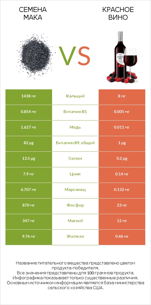 Семена мака vs Красное вино infographic