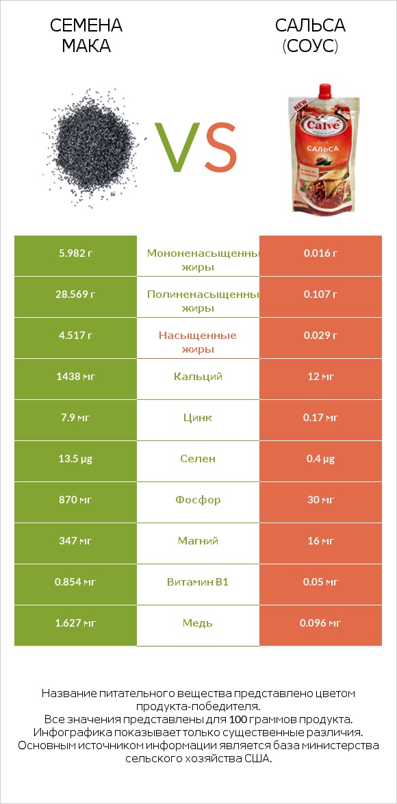 Семена мака vs Сальса (соус) infographic