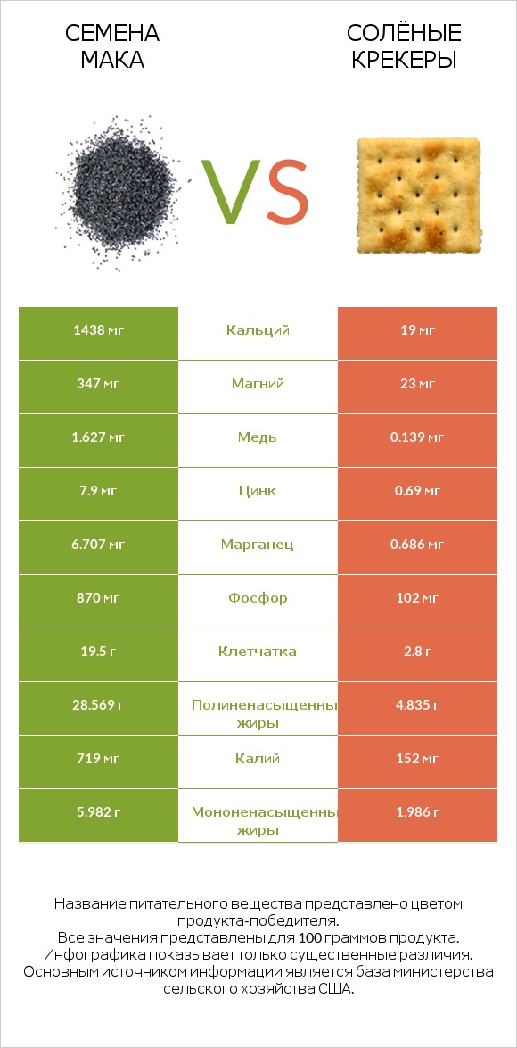 Семена мака vs Солёные крекеры infographic