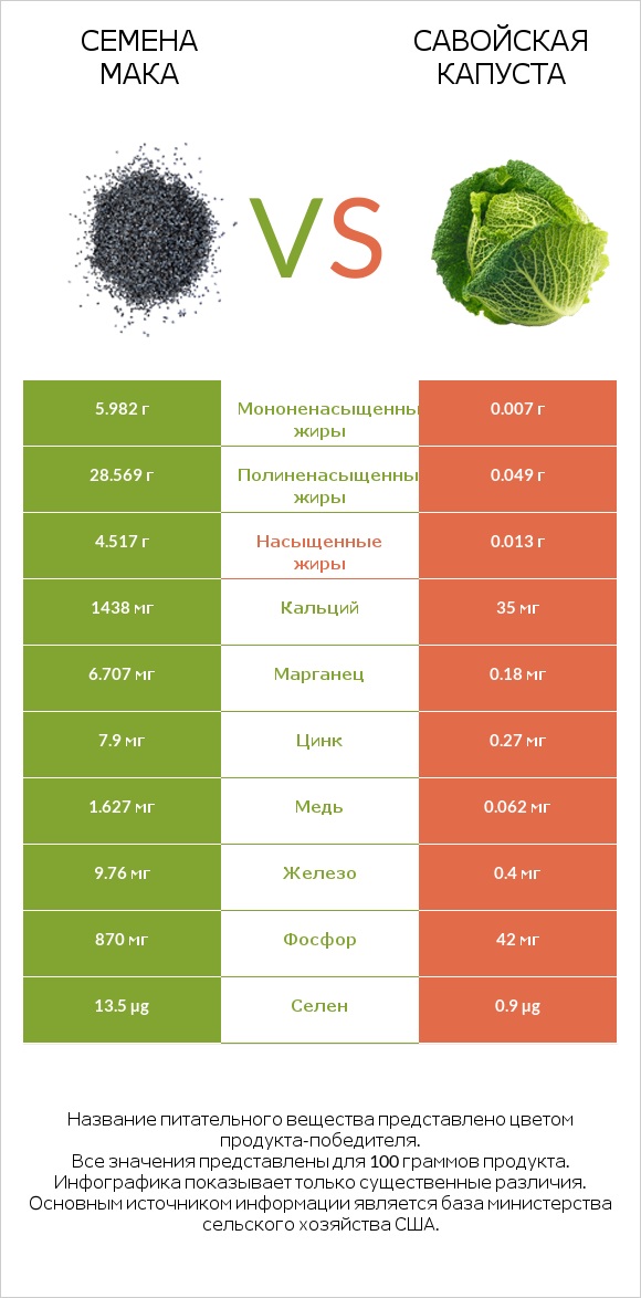 Семена мака vs Савойская капуста infographic