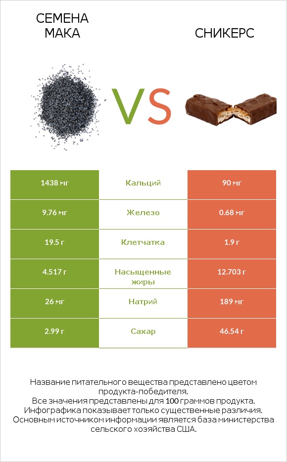 Семена мака vs Сникерс infographic