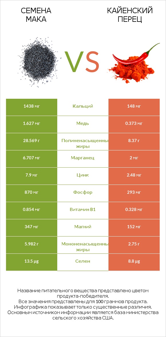 Семена мака vs Кайенский перец infographic