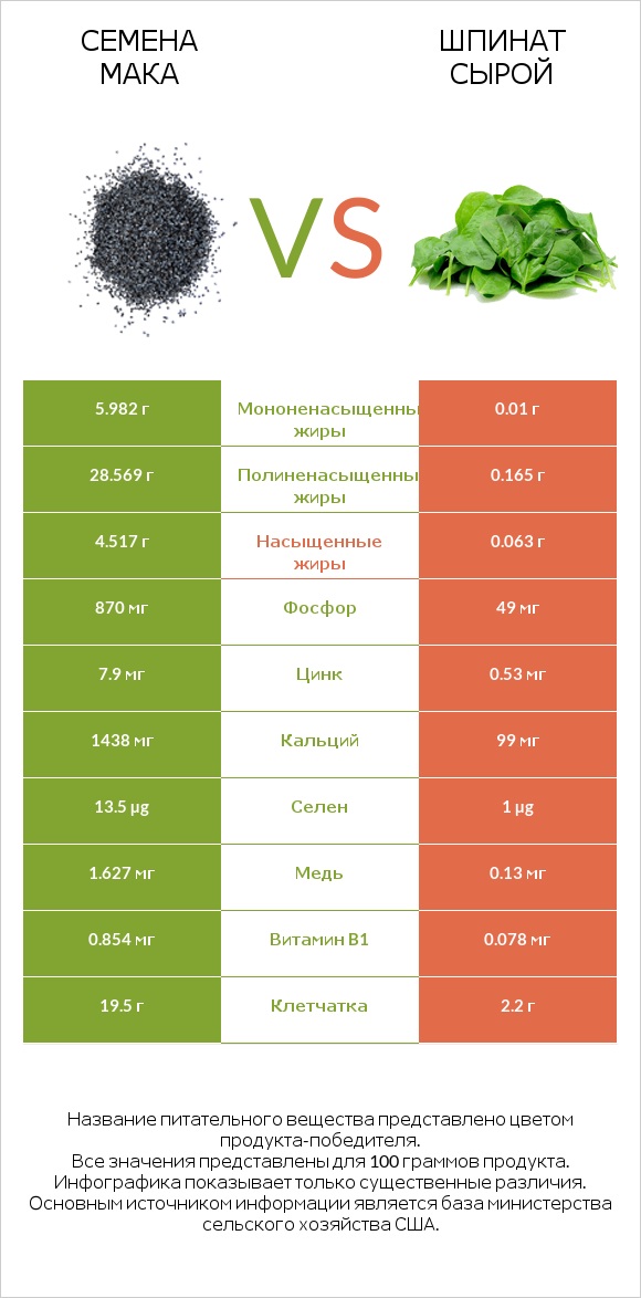 Семена мака vs Шпинат сырой infographic