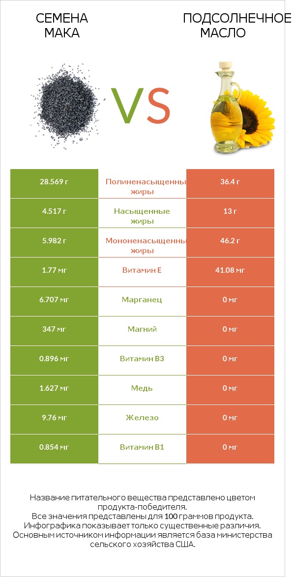 Семена мака vs Подсолнечное масло infographic