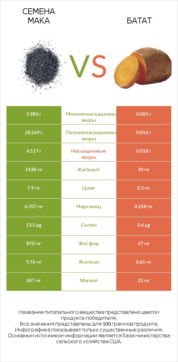 Семена мака vs Батат infographic