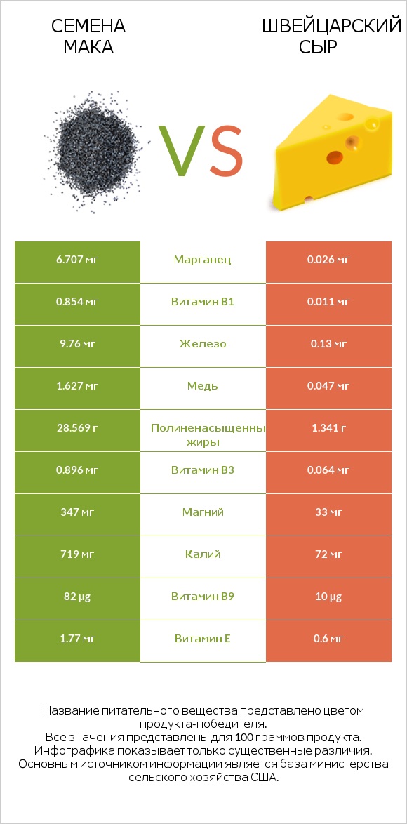Семена мака vs Швейцарский сыр infographic