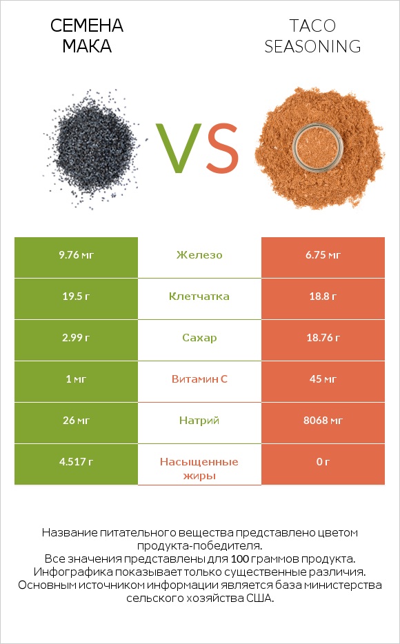 Семена мака vs Taco seasoning infographic