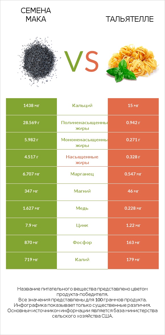 Семена мака vs Тальятелле infographic