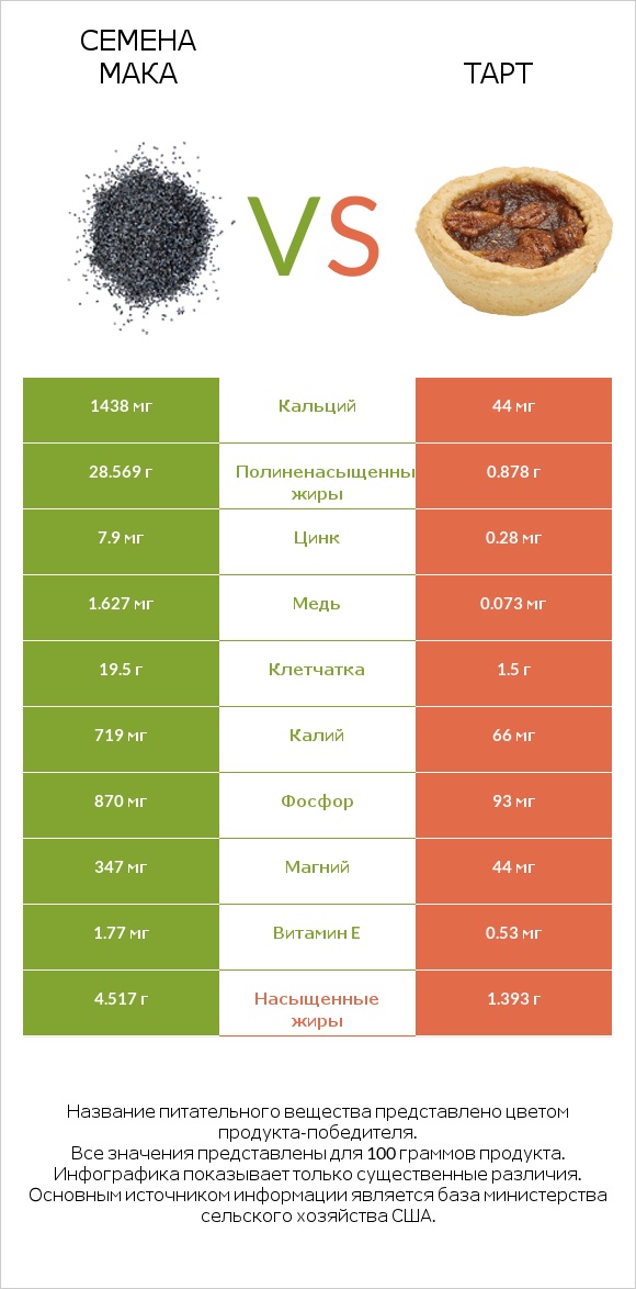 Семена мака vs Тарт infographic