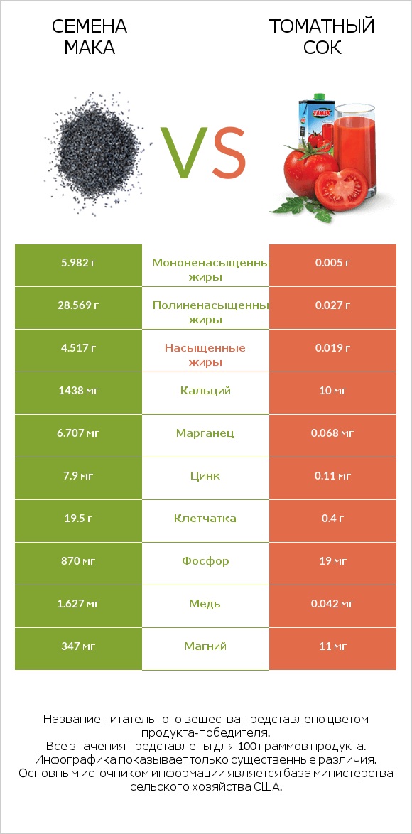 Семена мака vs Томатный сок infographic