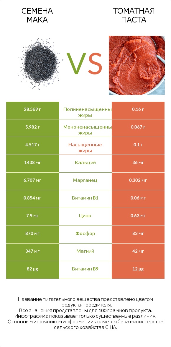Семена мака vs Томатная паста infographic