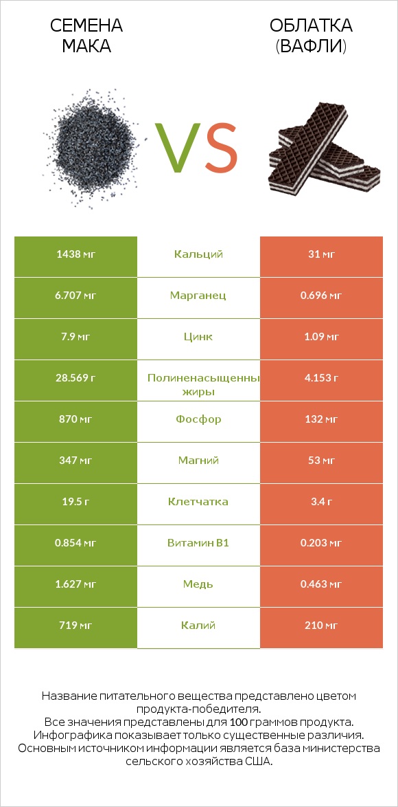Семена мака vs Облатка (вафли) infographic