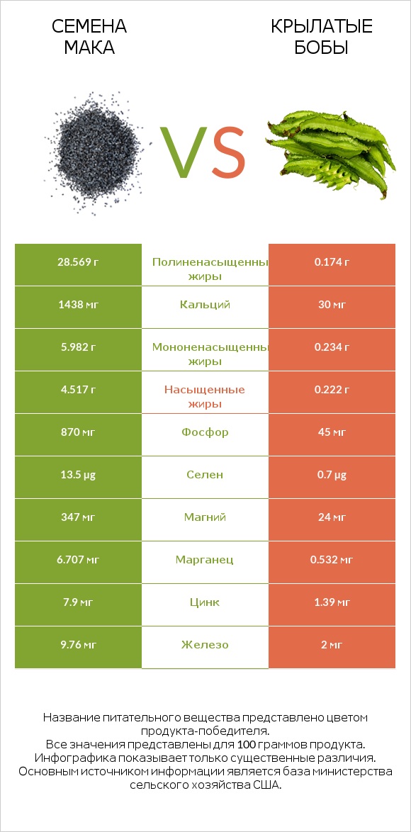 Семена мака vs Крылатые бобы infographic