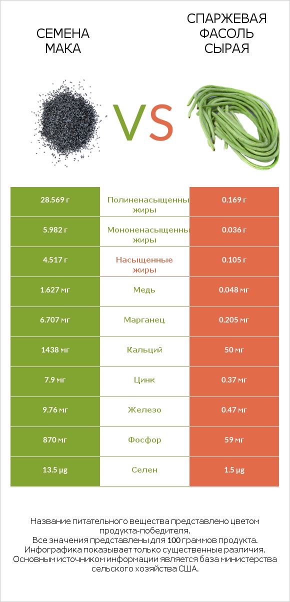 Семена мака vs Спаржевая фасоль сырая infographic