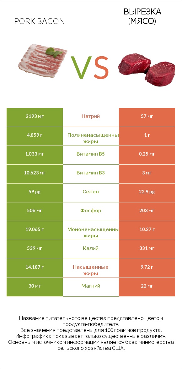 Pork bacon vs Вырезка (мясо) infographic