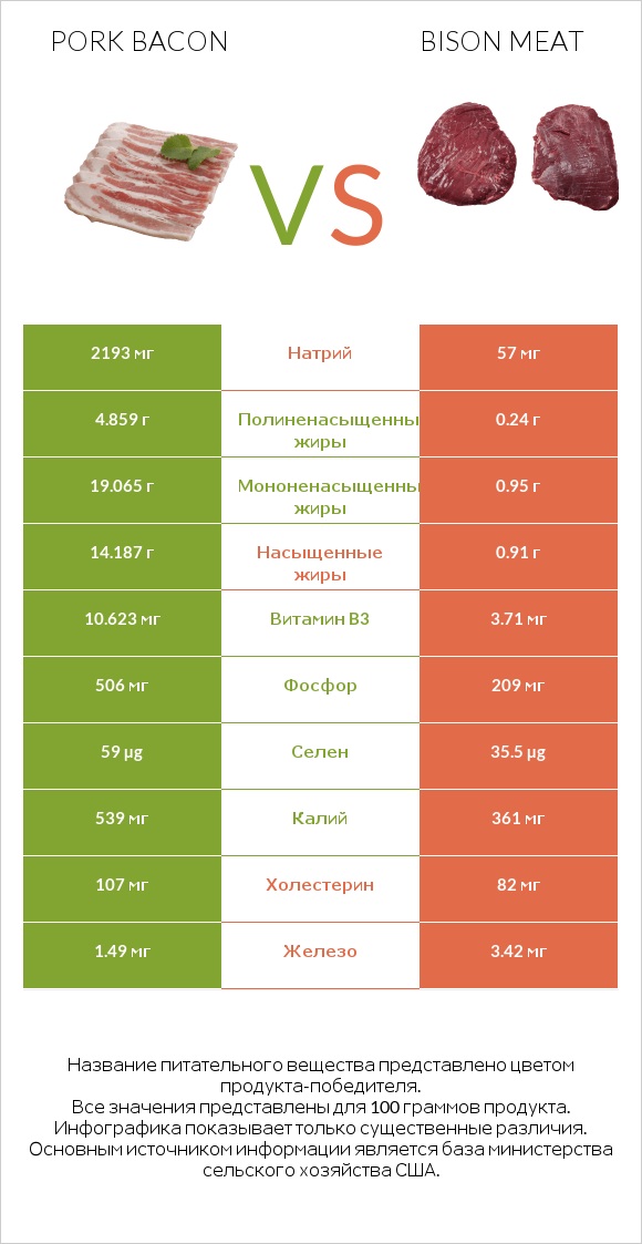 Pork bacon vs Bison meat infographic