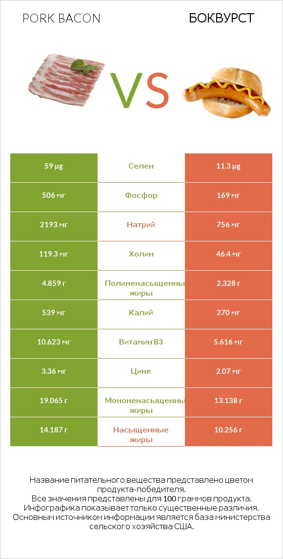 Pork bacon vs Боквурст infographic