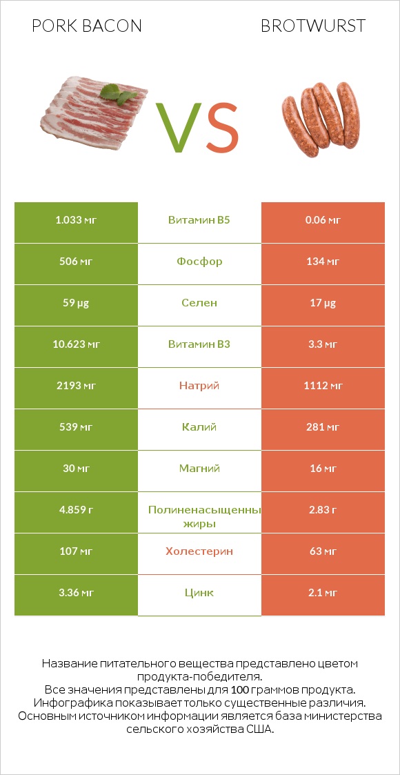 Pork bacon vs Brotwurst infographic