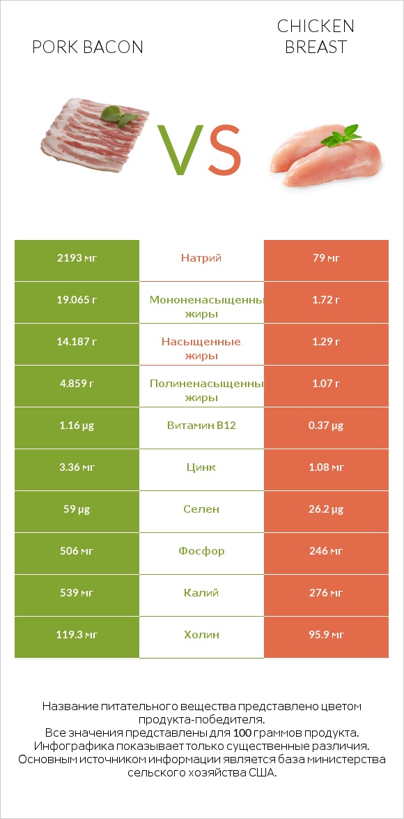 Pork bacon vs Chicken breast infographic