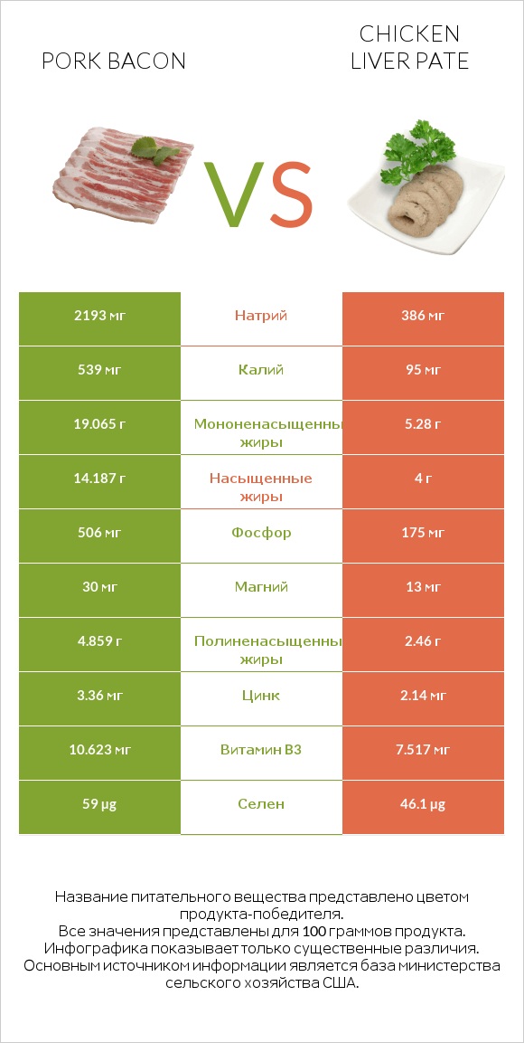 Pork bacon vs Chicken liver pate infographic