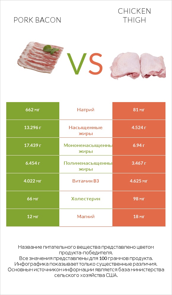Pork bacon vs Chicken thigh infographic