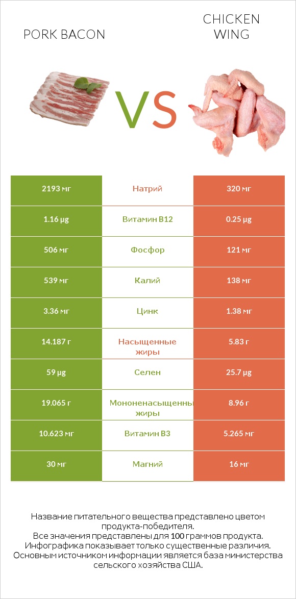 Pork bacon vs Chicken wing infographic