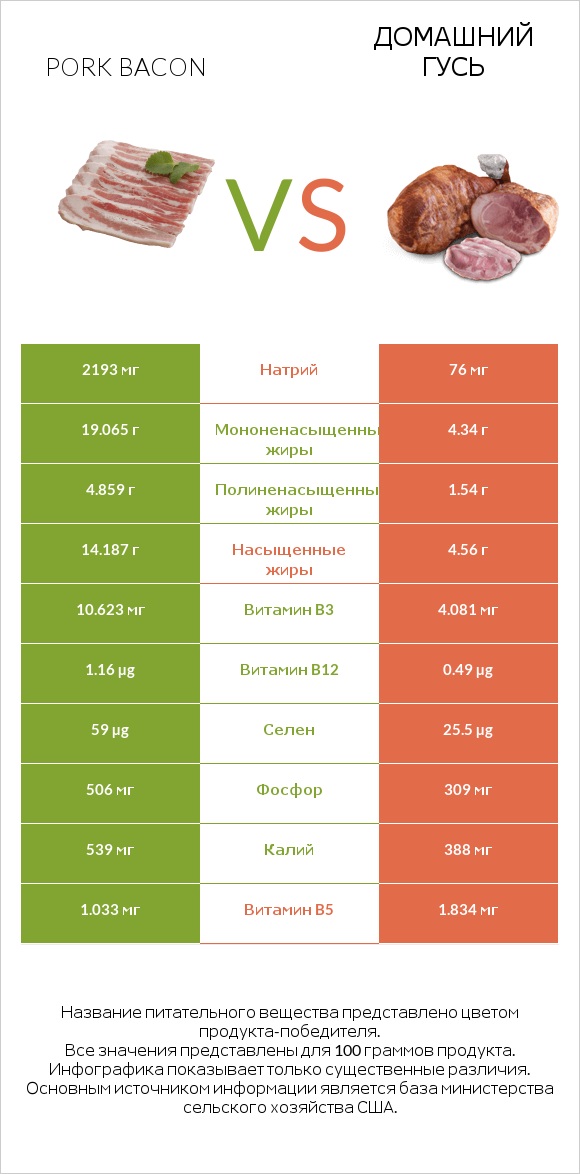 Pork bacon vs Домашний гусь infographic