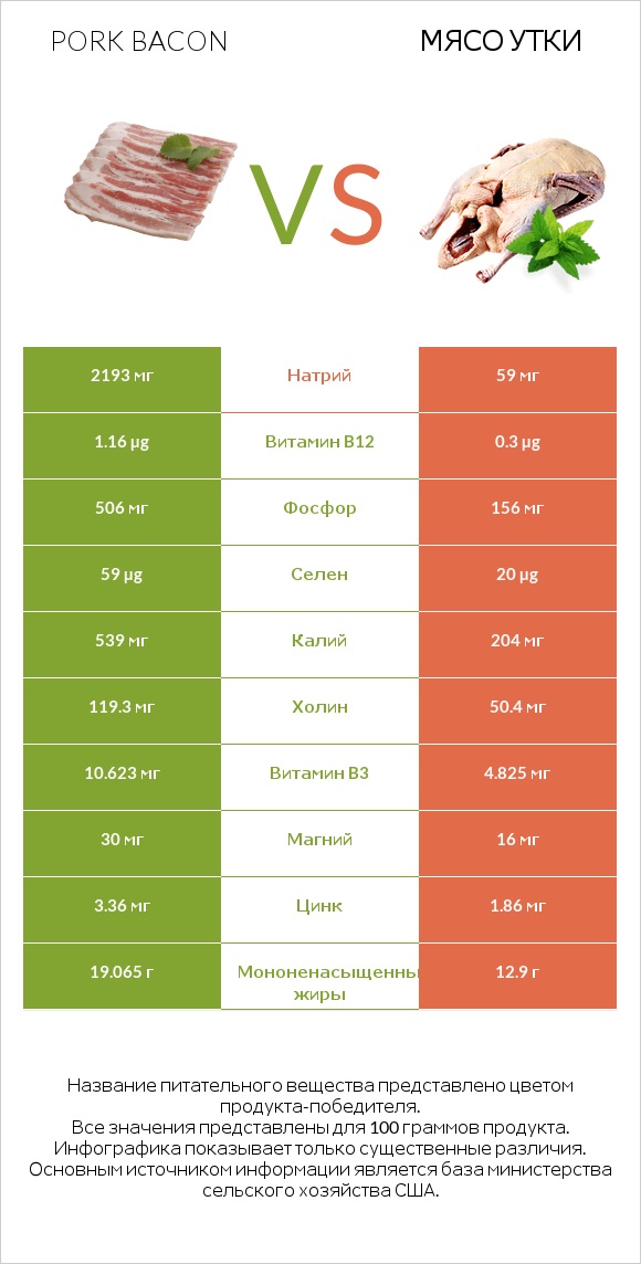 Pork bacon vs Мясо утки infographic