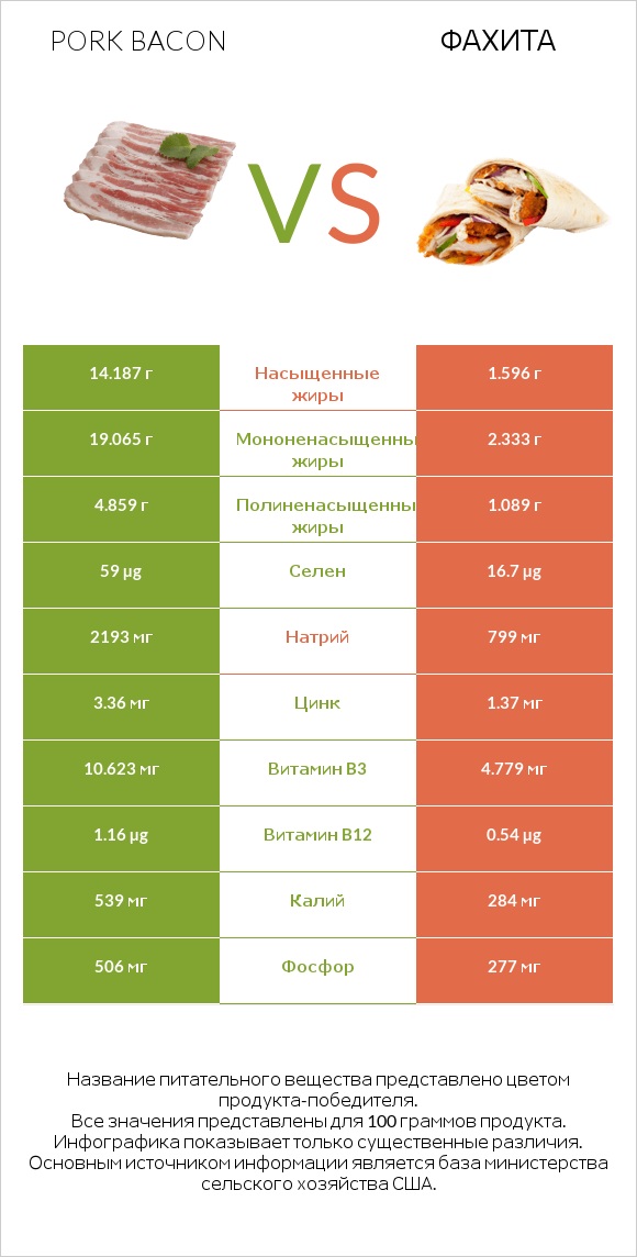 Pork bacon vs Фахита infographic