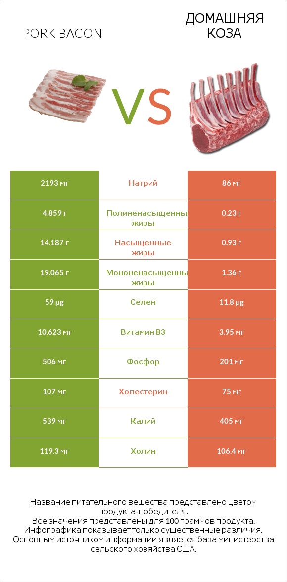 Pork bacon vs Домашняя коза infographic