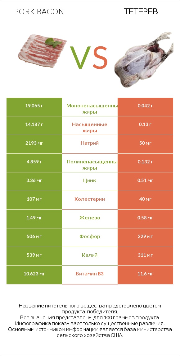 Pork bacon vs Тетерев infographic