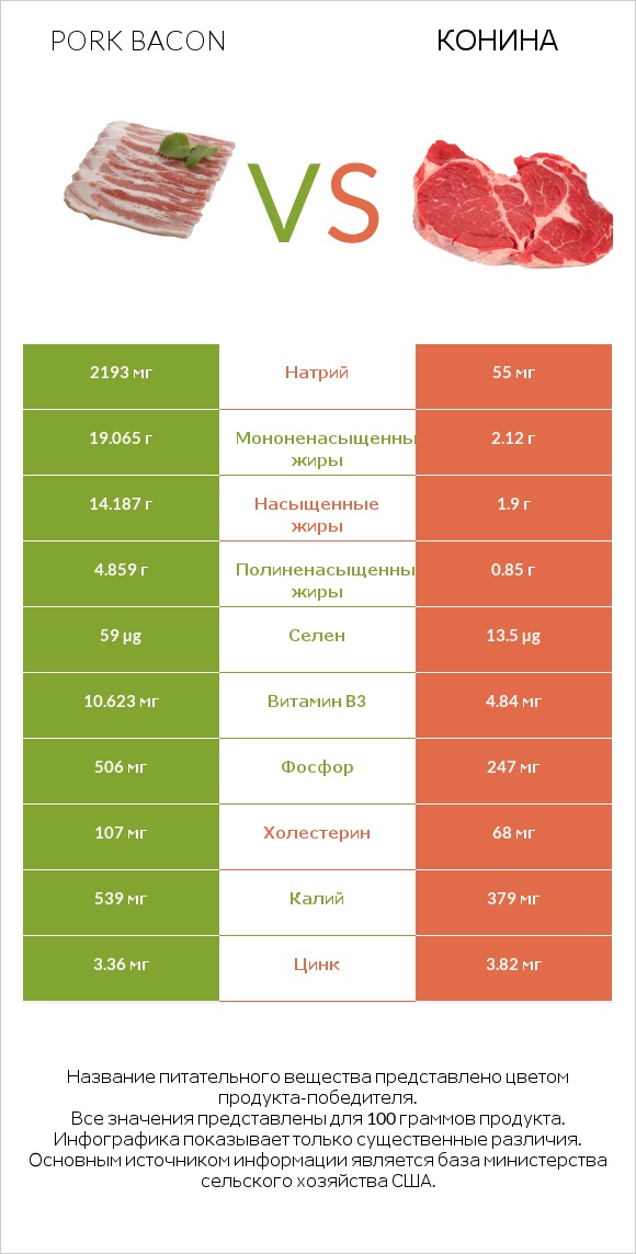 Pork bacon vs Конина infographic