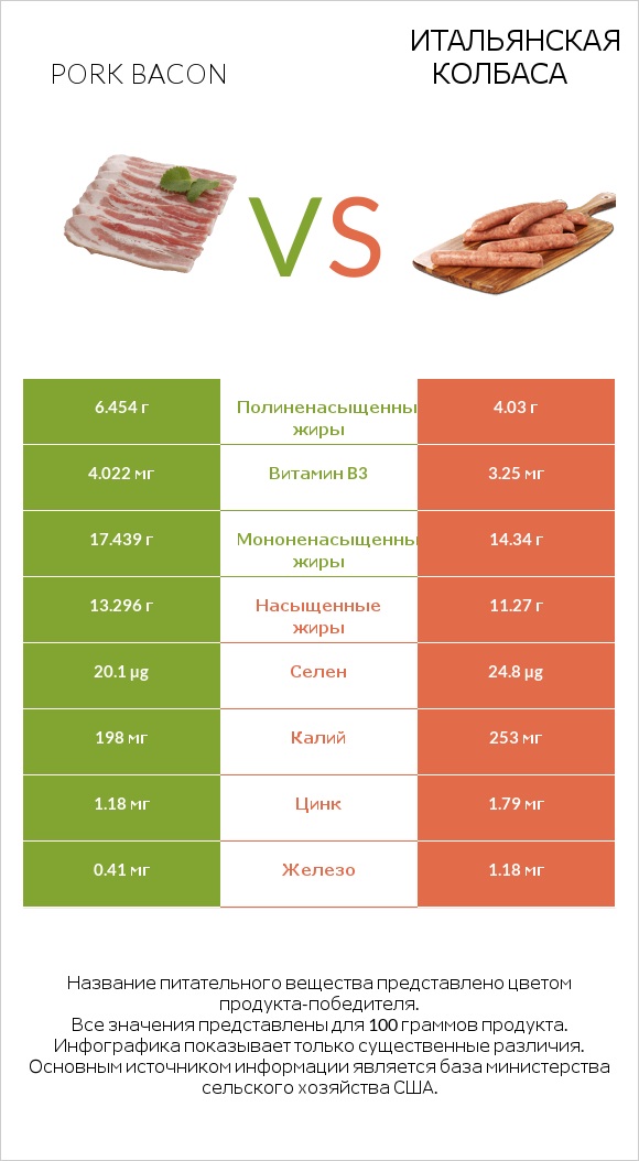 Pork bacon vs Итальянская колбаса infographic