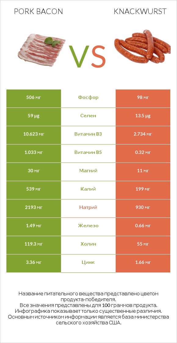 Pork bacon vs Knackwurst infographic