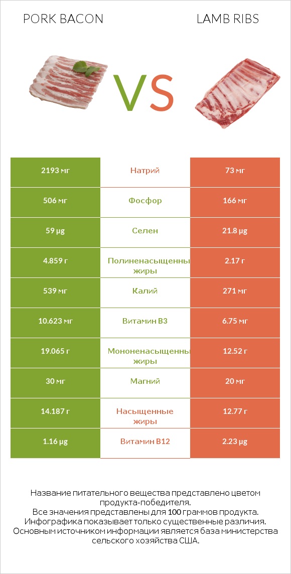 Pork bacon vs Lamb ribs infographic