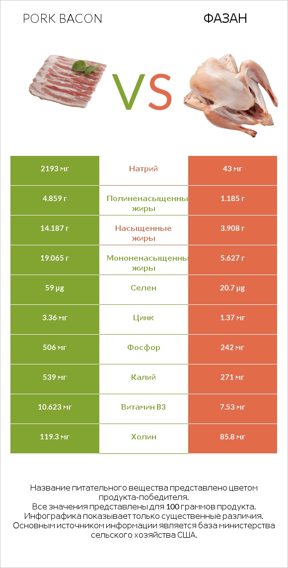 Pork bacon vs Фазан infographic