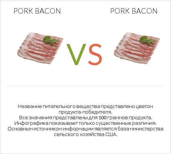 Pork bacon vs Pork bacon infographic