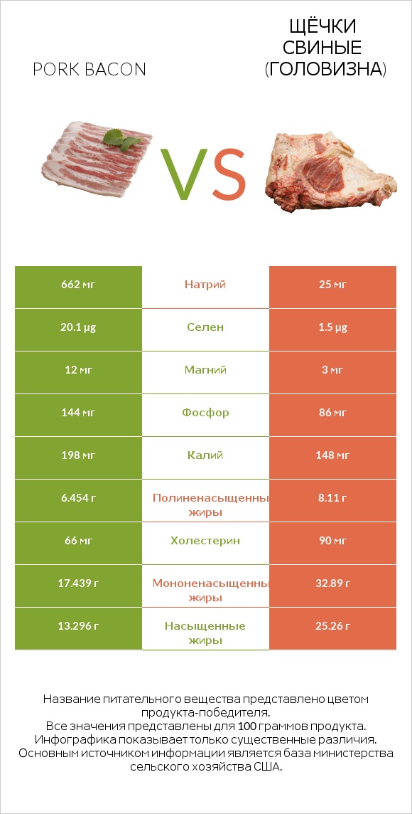 Pork bacon vs Щёчки свиные (головизна) infographic