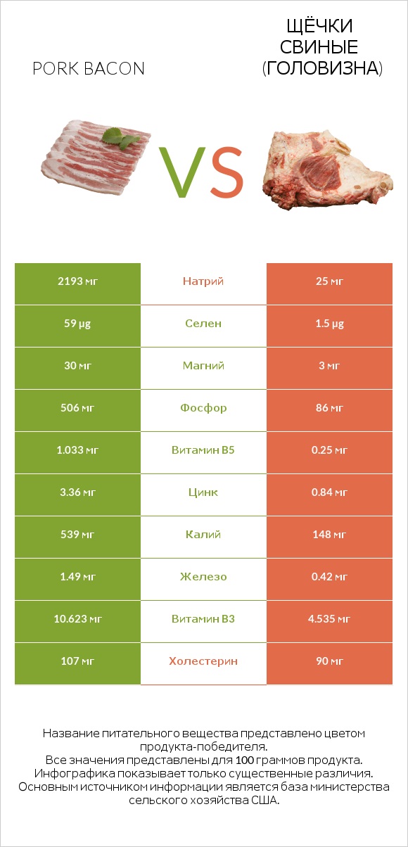 Pork bacon vs Щёчки свиные (головизна) infographic