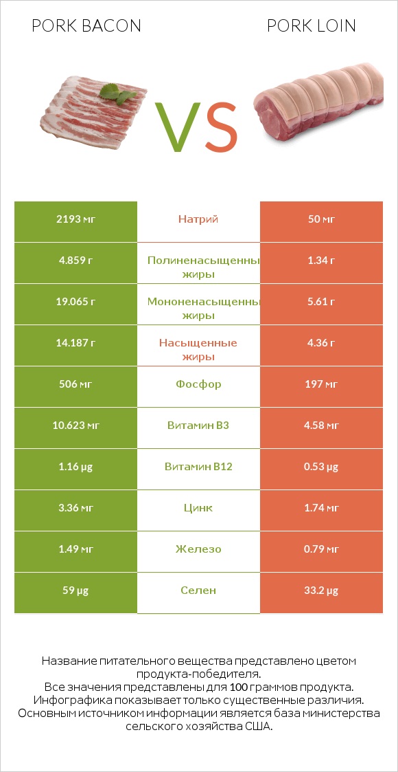 Pork bacon vs Pork loin infographic