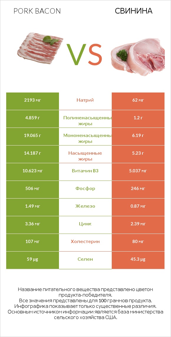 Pork bacon vs Свинина infographic