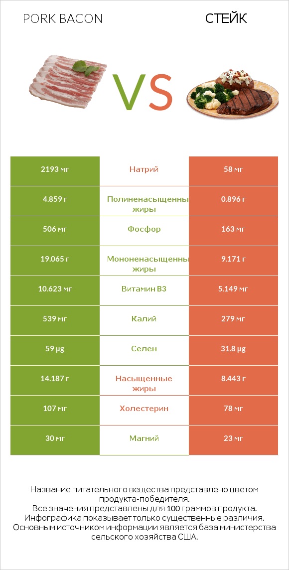 Pork bacon vs Стейк infographic