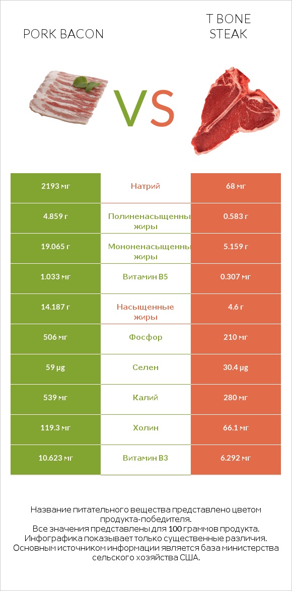 Pork bacon vs T bone steak infographic