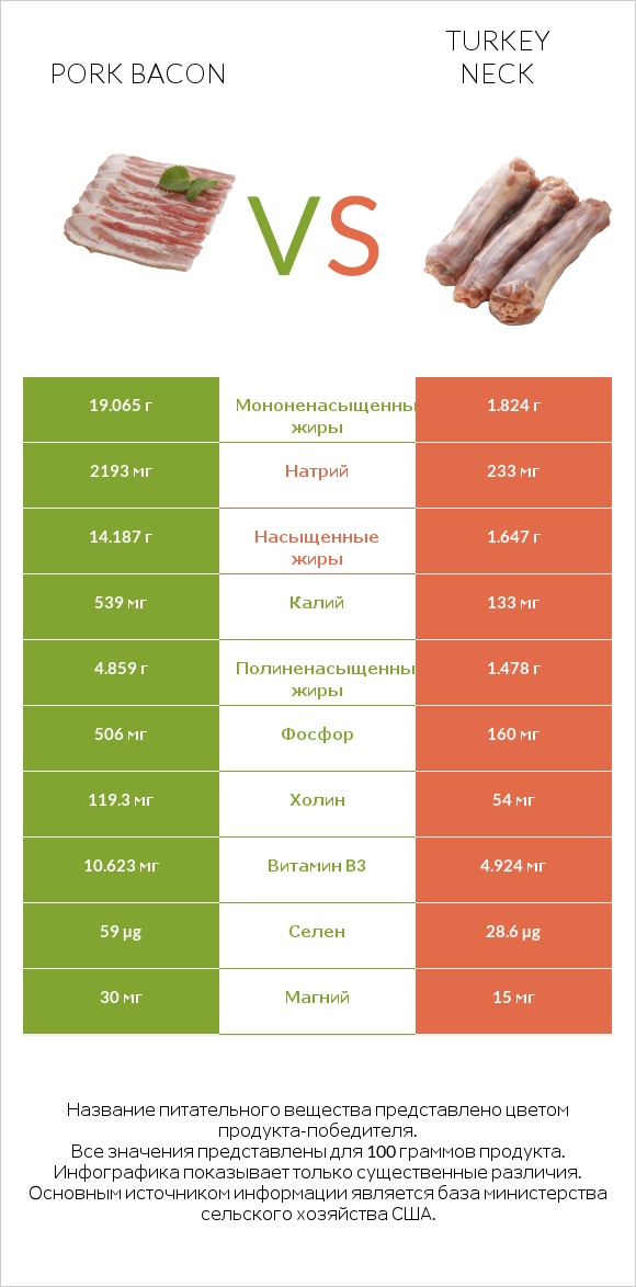 Pork bacon vs Turkey neck infographic