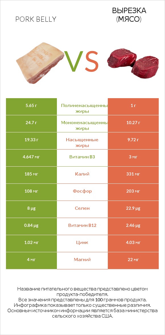 Pork belly vs Вырезка (мясо) infographic