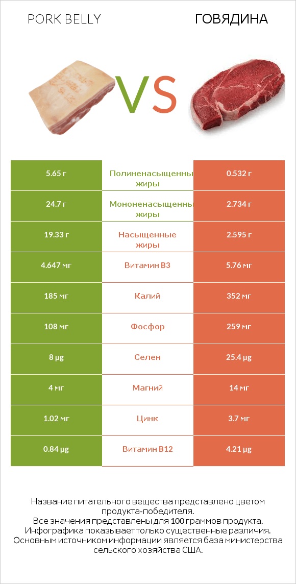 Pork belly vs Говядина infographic