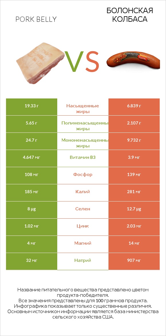 Pork belly vs Болонская колбаса infographic