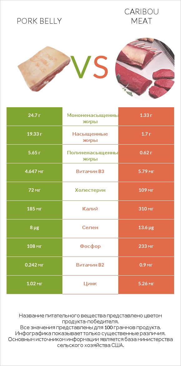 Pork belly vs Caribou meat infographic